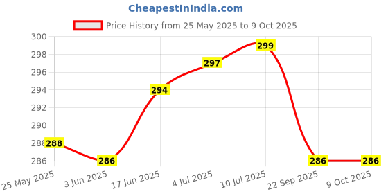 flipkart.com Sadow LAN Cable 10 m Outdoor 10 Meter CAT-6 Network RJ45 Ethernet Patch Cord Price History Graph from 25 May 2025 to 8 Oct 2025