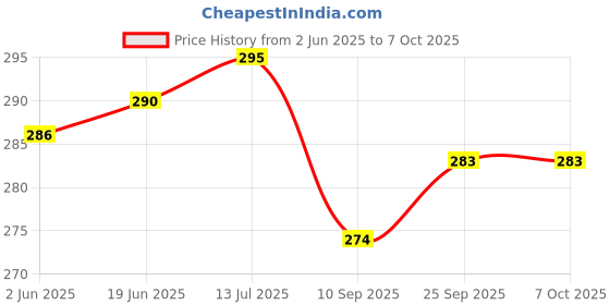flipkart.com Sadow LAN Cable 10 m Outdoor High Speed 10 Meter CAT6 Internet RJ-45 Ethernet Patch Cord Price History Graph from 2 Jun 2025 to 7 Oct 2025