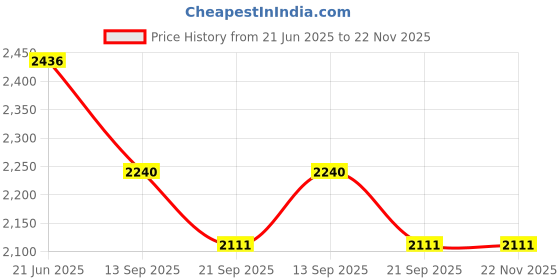 flipkart.com Sadow LAN Cable 100 m 100 Meter Cat 6 Outdoor Ethernet Cable Internet LAN Cable RJ45 Patch Cord Price History Graph from 21 Jun 2025 to 22 Nov 2025