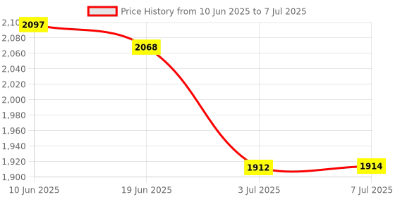 flipkart.com Sadow LAN Cable 100 m High Speed 100 Meter CAT-6 Network RJ45 Ethernet Patch Cord Price History Graph from 10 Jun 2025 to 7 Jul 2025