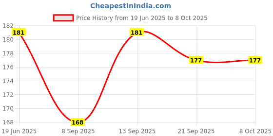 flipkart.com Sadow LAN Cable 1.5 m 1.5 Meter Cat-5e Network Ethernet Patch/LAN Cable for Router Price History Graph from 19 Jun 2025 to 7 Oct 2025
