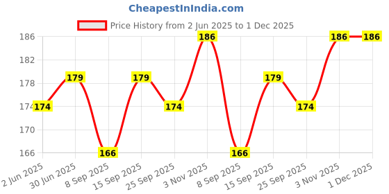 flipkart.com Sadow LAN Cable 1.5 m 1.5 meter CAT 6 Ethernet Cable Internet Cable LAN Cable RJ45 Cable LAN Wire Price History Graph from 2 Jun 2025 to 30 Nov 2025