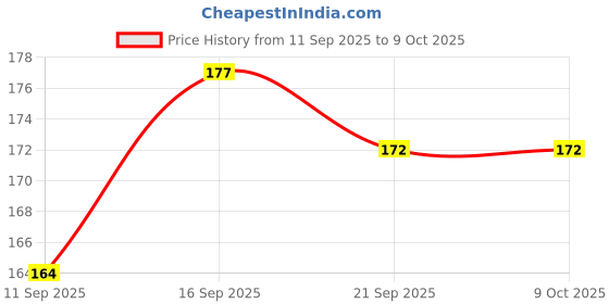 flipkart.com Sadow LAN Cable 1.5 m 1.5 meter CAT 6 Ethernet Cable, Internet Cable Network Cable RJ45 Cable LAN Wire High Speed RJ45 CAT6 Patch Computer Cable Cord High Speed Gigabit Category 6 UTP Price History Graph from 11 Sep 2025 to 9 Oct 2025