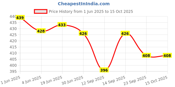 flipkart.com Sadow LAN Cable 15 m 15 Meter Cat 6 Outdoor Ethernet Cable Internet LAN Cable RJ45 Patch Cord Price History Graph from 1 Jun 2025 to 14 Oct 2025