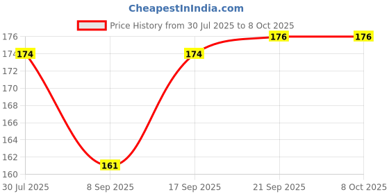 flipkart.com Sadow LAN Cable 1.5 m 1.5 Meter CAT5e Ethernet Cable Lan Network CAT5 Internet Modem RJ45 Patch Cord Price History Graph from 30 Jul 2025 to 6 Oct 2025