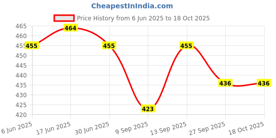 flipkart.com Sadow LAN Cable 15 m 15 Meter Cat6 Outdoor Ethernet LAN Cable Waterproof Price History Graph from 6 Jun 2025 to 18 Oct 2025