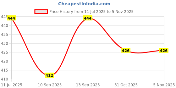 flipkart.com Sadow LAN Cable 15 m 15 Meter CAT6 RJ45 Ultra Hi-Speed Gigabit Upto 1000Mbps Ethernet Cable Price History Graph from 11 Jul 2025 to 3 Nov 2025