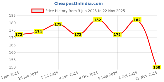flipkart.com Sadow LAN Cable 1.5 m 1.5 Meter Ethernet cable cat6 network LAN Cable, Internet cable Price History Graph from 3 Jun 2025 to 22 Nov 2025