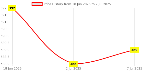 flipkart.com Sadow LAN Cable 15 m 15 Meter Outdoor Cat 6 High Speed Ethernet Cable Solid Internet Network Cable RJ45 Patch LAN Wire for Modem, Router, Switch, Server, ADSL Price History Graph from 18 Jun 2025 to 7 Jul 2025