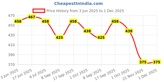 flipkart.com Sadow LAN Cable 15 m 15 Meter Outdoor Cat6 Ethernet Lan Cable Rj45 Wire Suitable for Direct Burial Price History Graph from 3 Jun 2025 to 1 Dec 2025