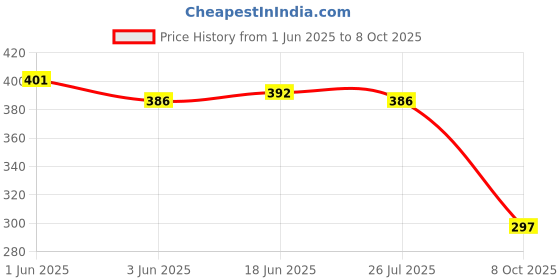 flipkart.com Sadow LAN Cable 15 m 15 Meter RJ45 Lan Cable Wire Patch Cord Faster Than Cat5e/Cat5 Price History Graph from 1 Jun 2025 to 8 Oct 2025