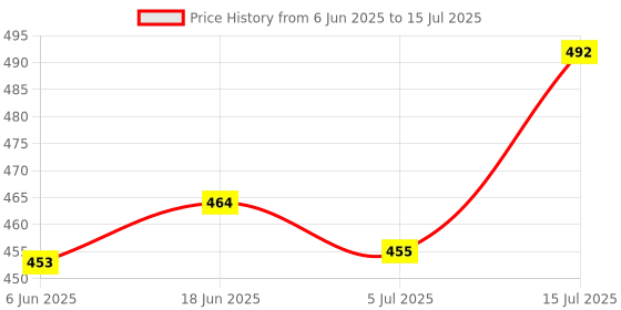 flipkart.com Sadow LAN Cable 15 m 15 Meters CAT 6 Ethernet Cable Lan Network CAT6 Internet Modem RJ45 Patch Cord Price History Graph from 6 Jun 2025 to 15 Jul 2025