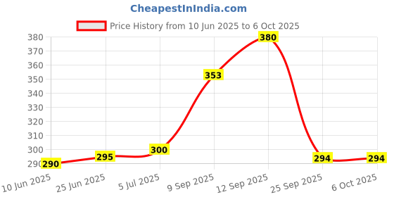 flipkart.com Sadow LAN Cable 15 m 15 Meters CAT5e Ethernet Cable Lan Network CAT6 Internet Modem RJ45 Patch Cord Price History Graph from 10 Jun 2025 to 6 Oct 2025