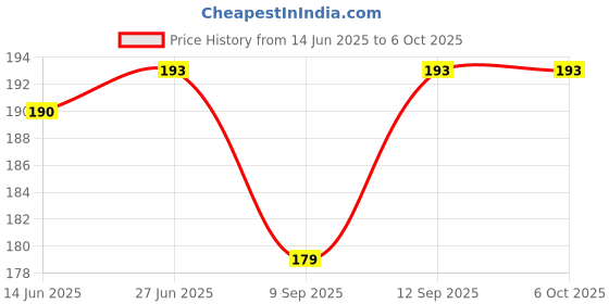 flipkart.com Sadow LAN Cable 1.5 m 1.5 Meters CAT5e Ethernet Cable Lan Network CAT6 Internet Modem RJ45 Patch Cord Price History Graph from 14 Jun 2025 to 6 Oct 2025