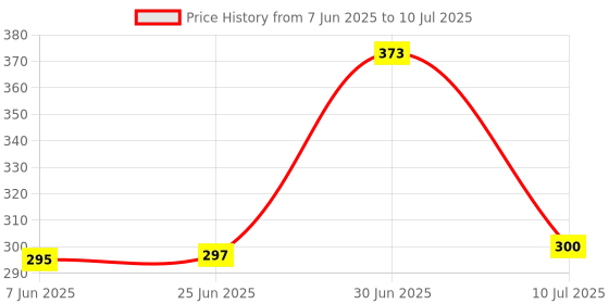 flipkart.com Sadow LAN Cable 15 m 15 Meters CAT5e Outdoor Ethernet Cable Lan Network Internet RJ45 Patch Cord Price History Graph from 7 Jun 2025 to 10 Jul 2025