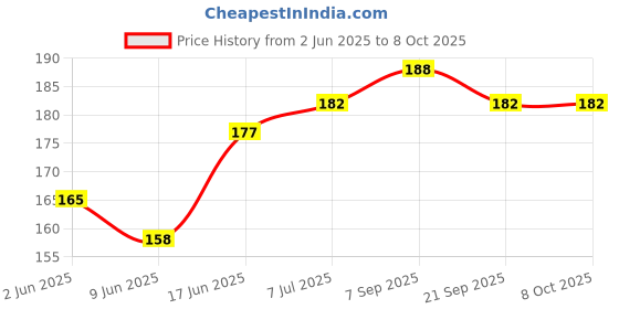 flipkart.com Sadow LAN Cable 1.5 m 1.5 Meters CAT6 Intenet Lan Cable Network CAT6 Internet Modem RJ45 Patch Cord Price History Graph from 2 Jun 2025 to 8 Oct 2025