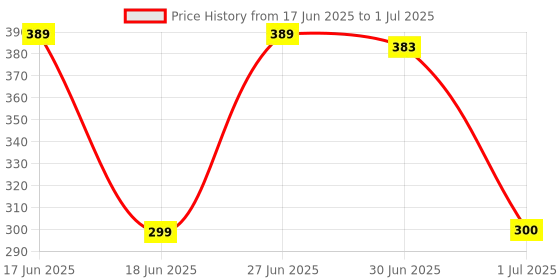 flipkart.com Sadow LAN Cable 15 m High Speed 15 Meter CAT-6 Network RJ45 Ethernet Patch Cord Price History Graph from 17 Jun 2025 to 1 Jul 2025