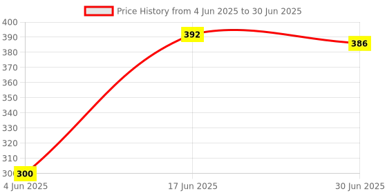 flipkart.com Sadow LAN Cable 15 m High Speed 15 Meter CAT-6 Network RJ45 Ethernet Patch Cord Price History Graph from 4 Jun 2025 to 30 Jun 2025