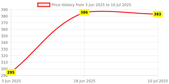 flipkart.com Sadow LAN Cable 15 m High Speed 15 Meter CAT5e Network RJ45 Ethernet Patch Cord Speed Upto 1000Mbps Price History Graph from 3 Jun 2025 to 10 Jul 2025