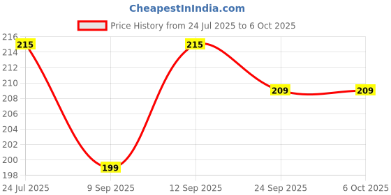 flipkart.com Sadow LAN Cable 1.5 m High Speed Meter CAT5e Network RJ45 Ethernet Patch Cord Speed Upto 1000Mbps Price History Graph from 24 Jul 2025 to 6 Oct 2025