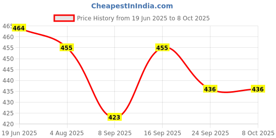 flipkart.com Sadow LAN Cable 15 m Outdoor High Speed 15 Meter CAT6 Internet RJ-45 Ethernet Patch Cord Price History Graph from 19 Jun 2025 to 7 Oct 2025
