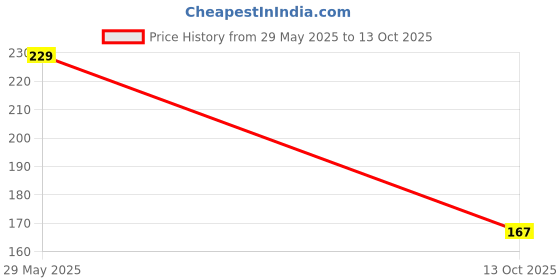 flipkart.com Sadow LAN Cable 1.8 m 1.8 Meter RJ45 Lan Cable Wire Patch Cord Faster Than Cat5e/Cat5 Price History Graph from 29 May 2025 to 13 Oct 2025