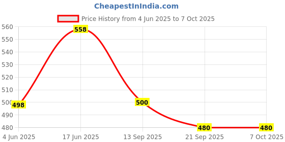 flipkart.com Sadow LAN Cable 20 m 20 meter CAT 6 Ethernet Cable, Internet Cable Network Cable RJ45 Cable LAN Wire High Speed RJ45 CAT6 Patch Computer Cable Cord High Speed Gigabit Category 6 UTP Price History Graph from 4 Jun 2025 to 7 Oct 2025