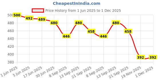 flipkart.com Sadow LAN Cable 20 m 20 Meter Cat 6 Outdoor Ethernet Cable Internet LAN Cable RJ45 Patch Cord Price History Graph from 1 Jun 2025 to 30 Nov 2025