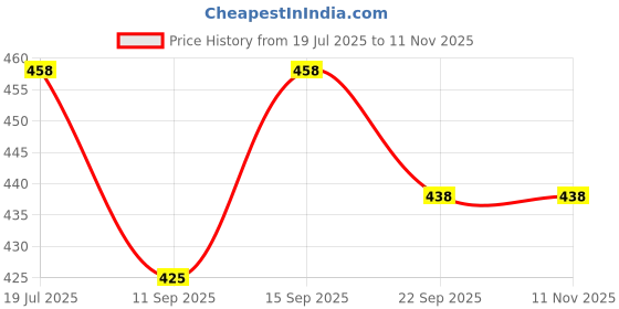 flipkart.com Sadow LAN Cable 20 m 20 Meter Cat5e Ethernet Patch Cable Rj45 Patch Cord Wire Price History Graph from 19 Jul 2025 to 10 Nov 2025