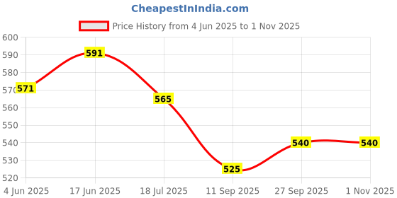 flipkart.com Sadow LAN Cable 20 m 20 Meter Cat6 RJ45 Ethernet Cable Solid Wire Internet Cable with Unshielded Twisted Pair (UTP) Upto 550MHZ (Black) Price History Graph from 4 Jun 2025 to 1 Nov 2025