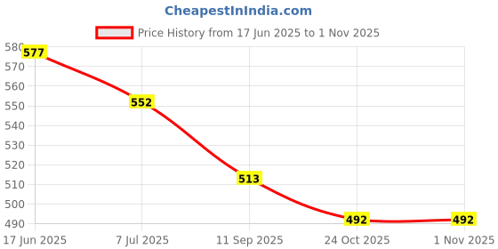 flipkart.com Sadow LAN Cable 20 m 20 Meter CAT6 RJ45 Ultra Hi-Speed Gigabit Upto 1000Mbps Ethernet Cable Price History Graph from 17 Jun 2025 to 1 Nov 2025
