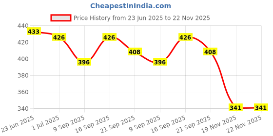 flipkart.com Sadow LAN Cable 20 m 20 Meter Ethernet cable cat6 network LAN Cable, Internet cable Price History Graph from 23 Jun 2025 to 22 Nov 2025