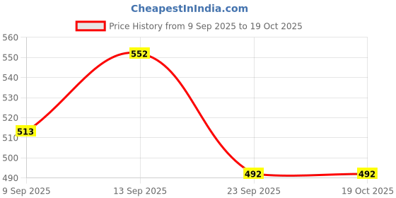 flipkart.com Sadow LAN Cable 20 m 20 Meter Ethernet Cable, High Speed Gigabit Internet Network RJ45 LAN Patch Cable Price History Graph from 9 Sep 2025 to 18 Oct 2025