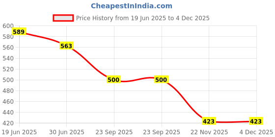 flipkart.com Sadow LAN Cable 20 m 20 Meter Outdoor Cat6 Ethernet Lan Cable Rj45 Wire Suitable for Direct Burial Price History Graph from 19 Jun 2025 to 4 Dec 2025