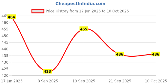 flipkart.com Sadow LAN Cable 20 m 20 METER Patch Cable CAT5e Internet Network RJ45 LAN Cable Wire High Speed Price History Graph from 17 Jun 2025 to 9 Oct 2025