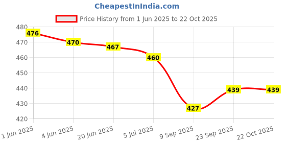 flipkart.com Sadow LAN Cable 20 m 20 Meter RJ45 Lan Cable Wire Patch Cord Faster Than Cat5e/Cat5 Price History Graph from 1 Jun 2025 to 22 Oct 2025