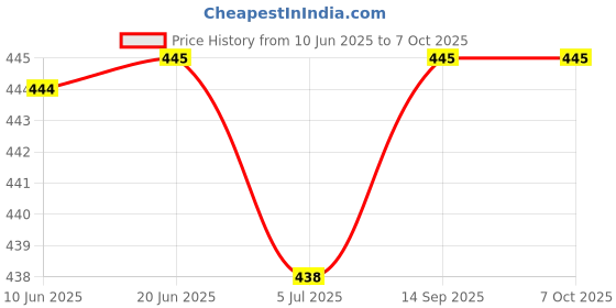 flipkart.com Sadow LAN Cable 20 m 20 Meters CAT5e Ethernet Cable Lan Network CAT6 Internet Modem RJ45 Patch Cord Price History Graph from 10 Jun 2025 to 7 Oct 2025