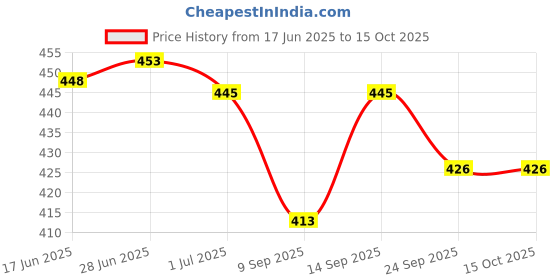 flipkart.com Sadow LAN Cable 20 m 20 Meters CAT5e Outdoor Ethernet Cable Lan Network Internet RJ45 Patch Cord Price History Graph from 17 Jun 2025 to 14 Oct 2025
