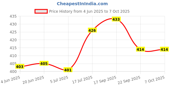 flipkart.com Sadow LAN Cable 20 m 20 Meters CAT6 Intenet Lan Cable Network CAT6 Internet Modem RJ45 Patch Cord Price History Graph from 4 Jun 2025 to 7 Oct 2025