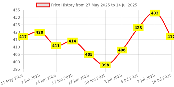 flipkart.com Sadow LAN Cable 20 m High Speed 20 Meter CAT-6 Network RJ45 Ethernet Patch Cord Price History Graph from 27 May 2025 to 14 Jul 2025