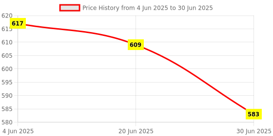 flipkart.com Sadow LAN Cable 20 m High Speed 20 Meter CAT-6 Network RJ45 Ethernet Patch Cord Price History Graph from 4 Jun 2025 to 30 Jun 2025
