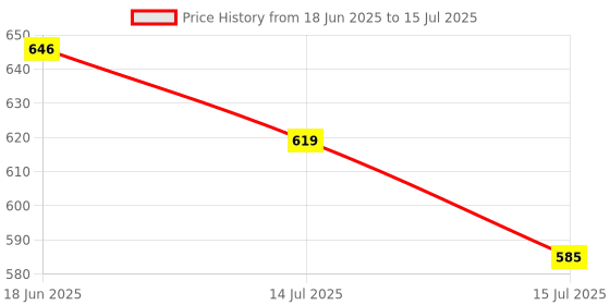 flipkart.com Sadow LAN Cable 20 m High Speed 20 Meter CAT-6 Network RJ45 Ethernet Patch Cord Price History Graph from 18 Jun 2025 to 15 Jul 2025