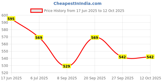 flipkart.com Sadow LAN Cable 20 m Outdoor 20 Meter CAT-6 Network RJ45 Ethernet Patch Cord Price History Graph from 17 Jun 2025 to 12 Oct 2025