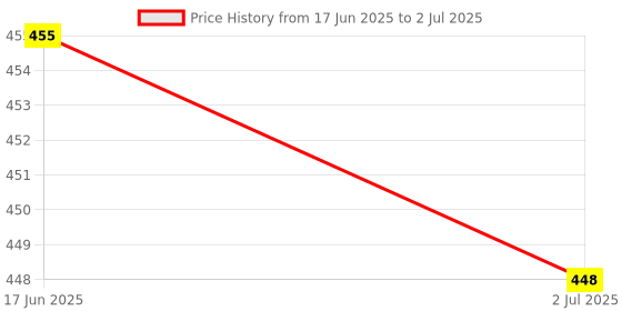 flipkart.com Sadow LAN Cable 20 m Snagless 20 Meter RJ45 Cat-6 Ethernet Patch Internet Cable, Network Internet Cord - RJ45, UTP, Pure Bare Copper Wire Price History Graph from 17 Jun 2025 to 2 Jul 2025
