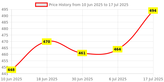 flipkart.com Sadow LAN Cable 25 m 25 Meter CAT5e Ethernet Cable Lan Network CAT5 Internet Modem RJ45 Patch Cord Price History Graph from 10 Jun 2025 to 17 Jul 2025