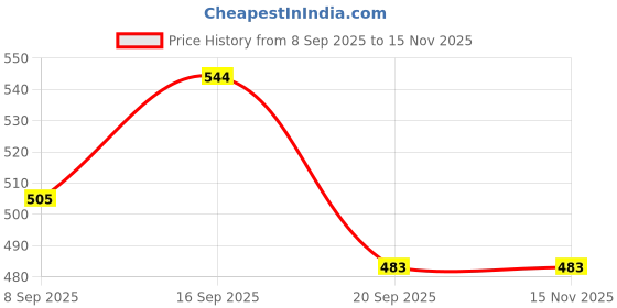 flipkart.com Sadow LAN Cable 25 m 25 Meter Cat5e Ethernet Patch Cable Rj45 Patch Cord Wire Price History Graph from 8 Sep 2025 to 15 Nov 2025