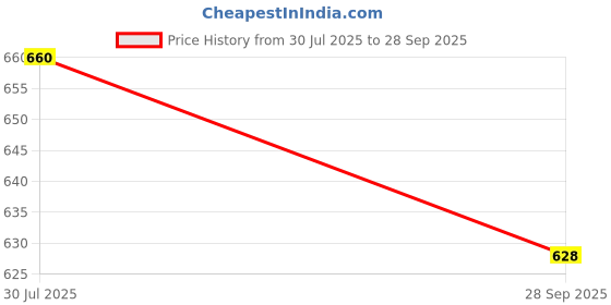 flipkart.com Sadow LAN Cable 25 m 25 Meter Cat6 RJ45 Ethernet Cable Solid Wire Internet Cable with Unshielded Twisted Pair (UTP) Upto 550MHZ (Black) Price History Graph from 30 Jul 2025 to 28 Sep 2025
