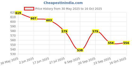 flipkart.com Sadow LAN Cable 25 m 25 Meter Ethernet cable cat6 network LAN Cable, Internet cable Price History Graph from 30 May 2025 to 15 Oct 2025
