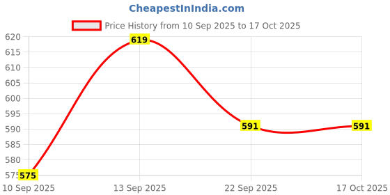 flipkart.com Sadow LAN Cable 25 m 25 Meter Ethernet Cable, High Speed Gigabit Internet Network RJ45 LAN Patch Cable Price History Graph from 10 Sep 2025 to 15 Oct 2025