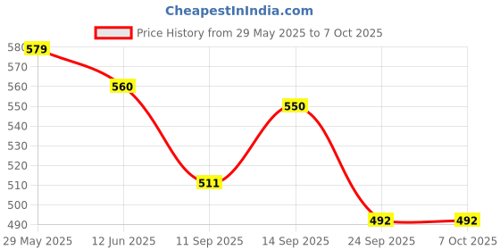 flipkart.com Sadow LAN Cable 25 m 25 Meters CAT5e Ethernet Cable Lan Network CAT6 Internet Modem RJ45 Patch Cord Price History Graph from 29 May 2025 to 7 Oct 2025